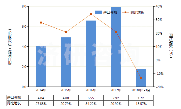 2014-2018年3月中國(guó)檸檬酸(HS29181400)進(jìn)口總額及增速統(tǒng)計(jì)